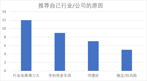 我问了60个朋友一个问题：“你会建议应届生加入自己的行业吗？”